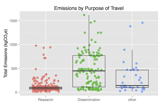 Travel for the purpose of dissemination constituted the largest fraction of travel for 3 years of a $20 million sustainability research project.