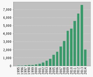 Citations to ABM papers, last 20 years.